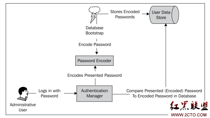 《Spring Security3》第四章第三部分翻译上(配