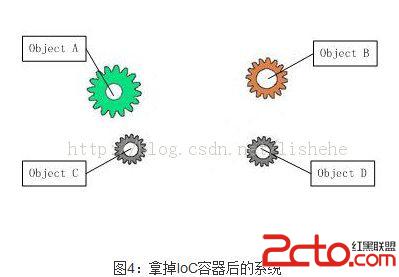 IOC 控制反转(Inversion of Control,英文缩写为Io