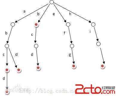 字典树(模版+源码) - 百科教程网_经验分享平台