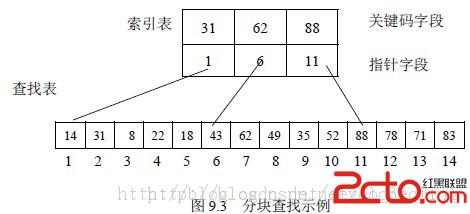 分块查找(索引顺序表查找) - 百科教程网_经验分