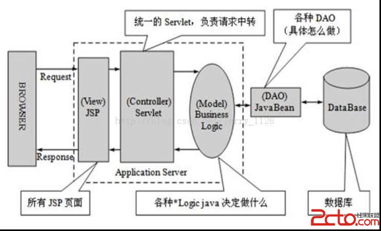 Jsp+Servlet+JavaBean经典MVC模式理解 - 百