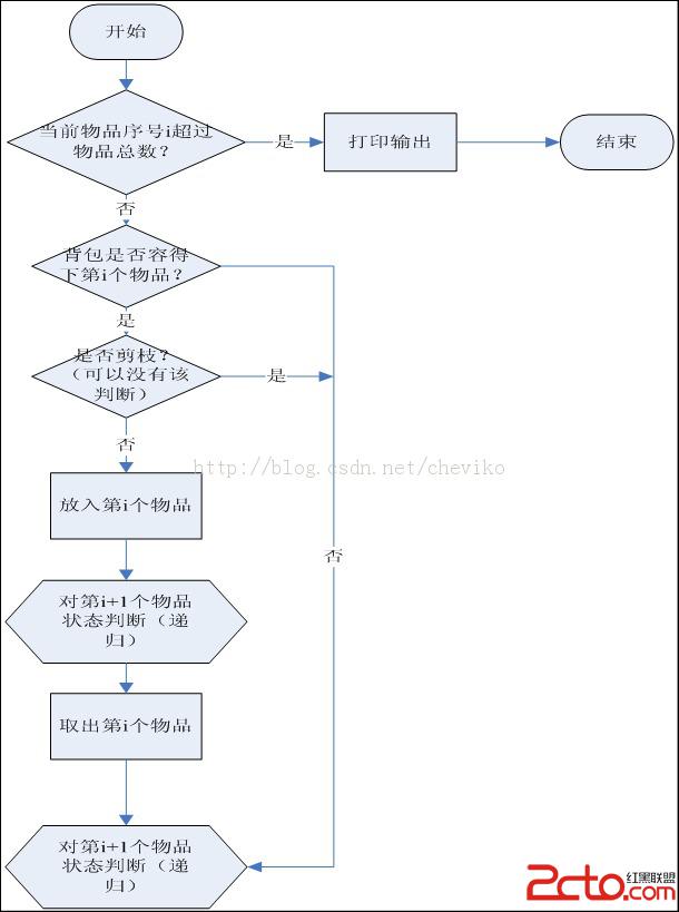 回溯法-01背包问题之一:递归模式 - 百科教程网