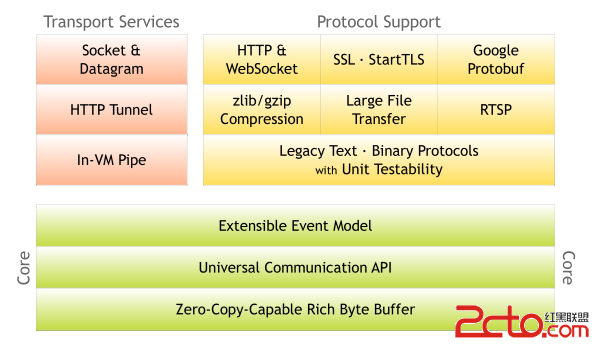 netty vs mina - 百科教程网_经验分享平台[上学