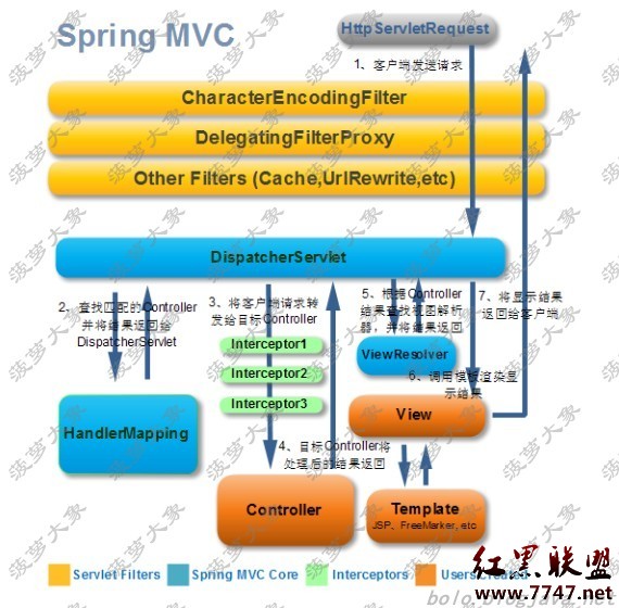 Spring MVC 3.0.5+Spring 3.0.5+MyBatis3.0.4全