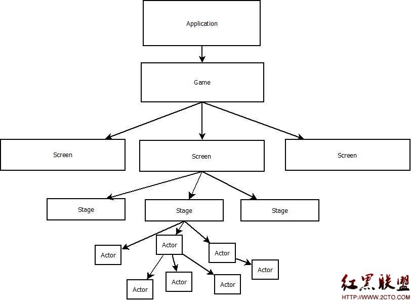 计算机/互联网 程序设计&开发 android开发 ></p></a> android游戏开发框架