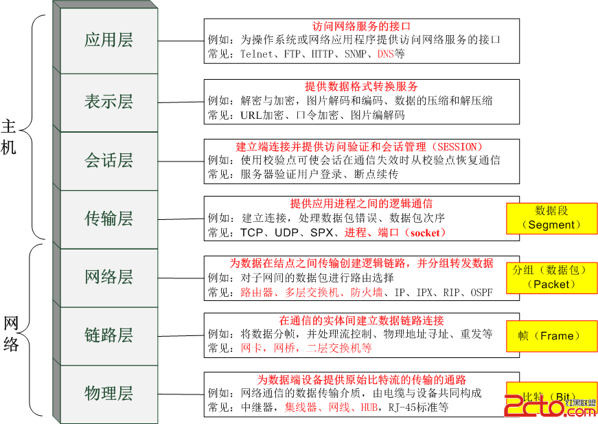 OSI七层模型基础知识及各层常见应用 - 百科教