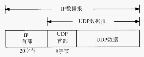 TCP-IP学习笔记之UDP(用户数据报协议)
