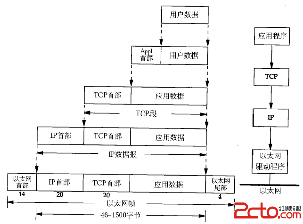 TCP\/IP协议栈与数据包封装 - 百科教程网_经验