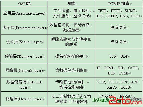OSI七层与TCP\/IP五层网络架构详解 - 百科教程