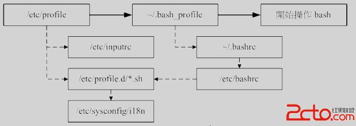 [Linux]Bash的环境配置文件 - 百科教程网_经验