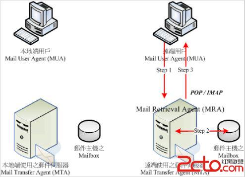 [Linux]邮件服务器的工作原理 - 百科教程网_经