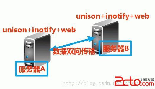 跨平台 数据同步_手机数据同步作用_跨平台 同步