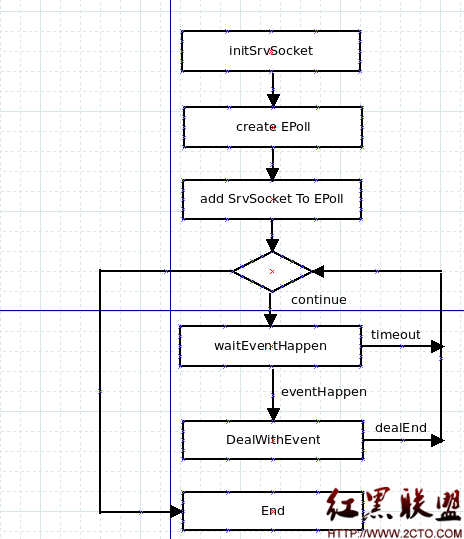 Linux下EPoll通信模型简析 - 百科教程网_经验分