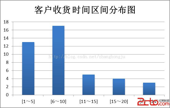 Excel-直方图(频率分布)分析 - 百科教程网_经验