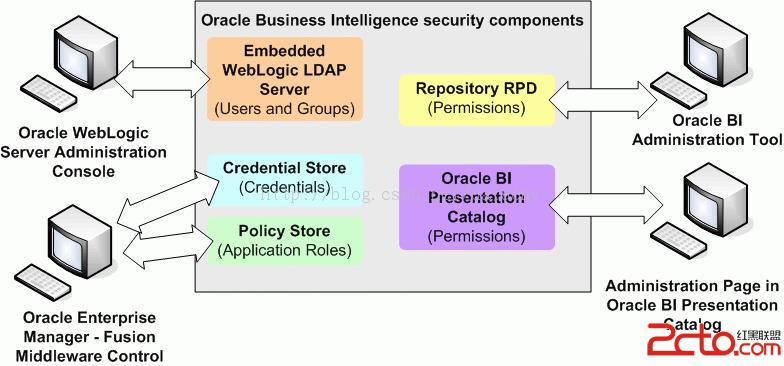 Biee11g权限详解 - 百科教程网_经验分享