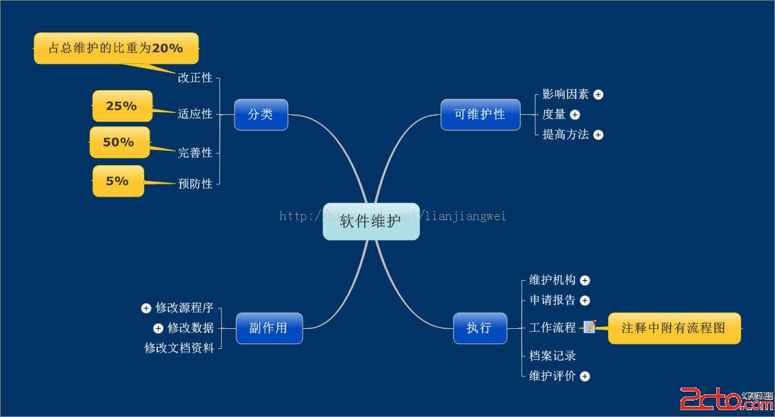 软件工程之软件维护 - 百科教程网_经验分享平