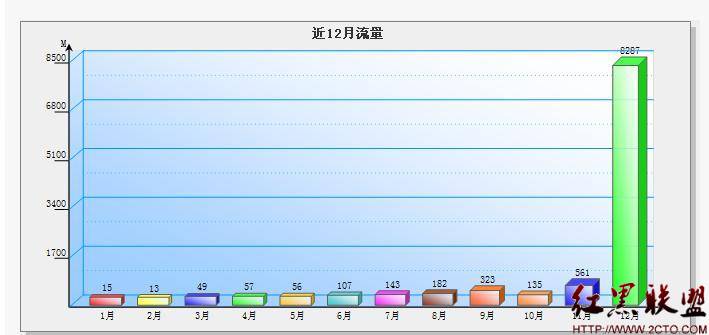 实例分析如何减少网站流量(transfer) - 百科教程