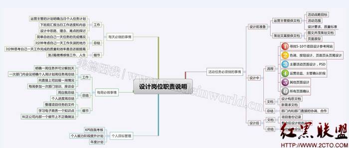 2013最全电子商务各种岗位职责描述与任职要求