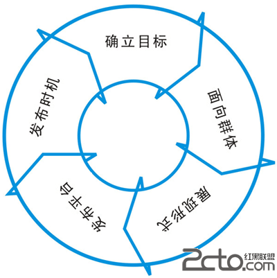新手站长写软文推广的经验心得 - 百科教程网_