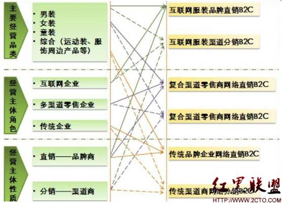 分析:服装行业B2C网站之网络营销 - 百科教程网_经验分享平台[上学吧经验教程频道]