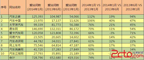 SEO词数分析之汽车网站:易车网最多 汽车之家