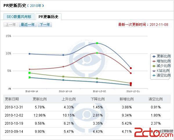2013年PR值更新日期预测 - 百科教程网_经验分