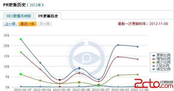 2013年PR值更新日期预测 - 百科教程网_经验分