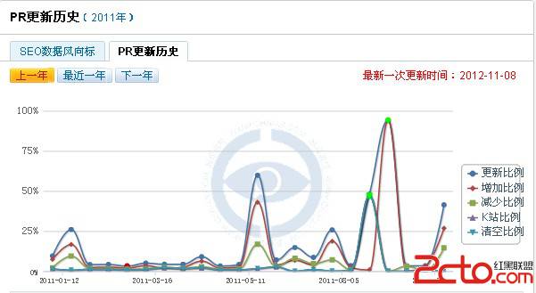 2013年PR值更新日期预测 - 百科教程网_经验分