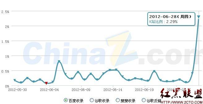 有图有数据为你分析6.22和6.28百度更新K站 -