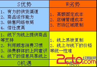 关于是敌是友?传统零售如何面对电商的电大毕业论文范文