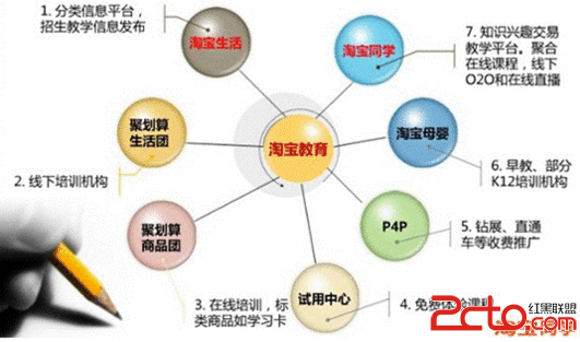 淘宝同学引爆教育信息千亿市场 商业模式解析
