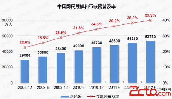 网民规模与结构特征 影响电商发展趋势(一) - 百