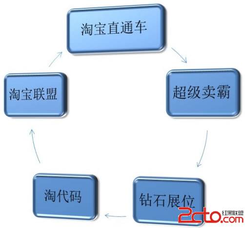 淘宝内部免费与付费推广策略 - 百科教程网_经