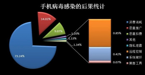 5万部安卓山寨被手机感染,其中手机设备,病毒水货和第三方刷机包的华为手机卡多大的图片
