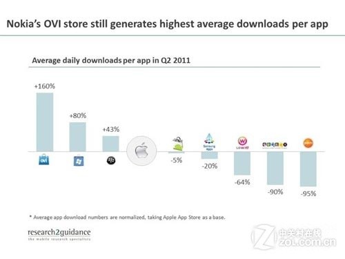 多160% 诺基亚Ovi商店App每日下载量超苹果