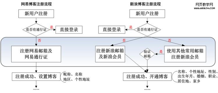 用户体验设计:网站的注册流程设计如何照. - 百