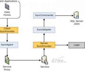SQL2005 CompactEdition数据存储体系_SQL