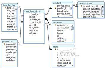 设计和创建数据仓库_SQL Server - 百科教程网