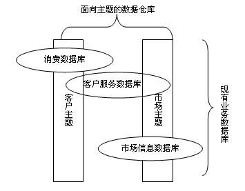 数据的两种组织形式:操作数据和分析数据_SQ