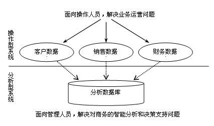 数据的两种组织形式:操作数据和分析数据_SQ