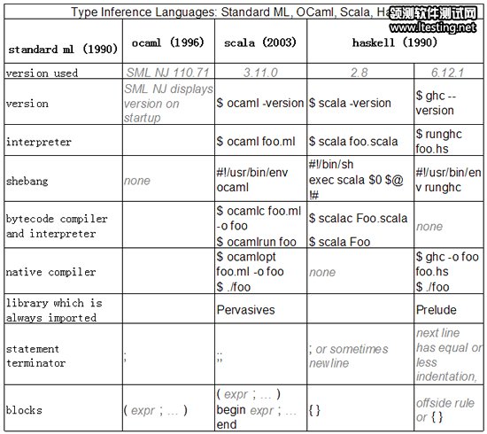 11大类编程语言功能比较表_软件测试开发语言