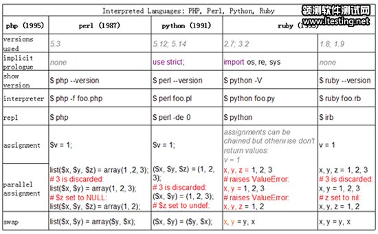 11大类编程语言功能比较表_软件测试开发语言