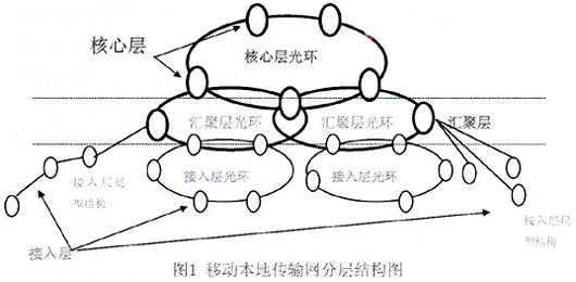 中国移动本地传输网建设方案初探_网络知识 -