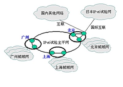 ipv6不用去管他一般ipv4定义目前的全球因特网所采用的协议族是tcp/ip