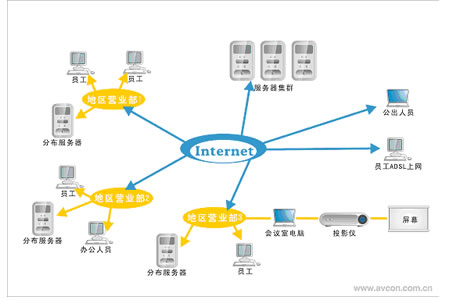 AVOCN网络视频会议系统电信行业解决方案_