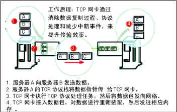 TOE技术以及TCP网卡的工作原理_网络知识 -