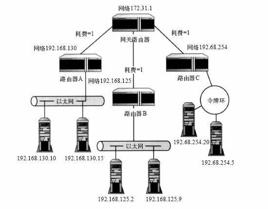 RIP操作机制_网络知识 - 百科教程网_经验分享
