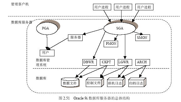 Oracle 9i数据库服务器的体系结构_数据库 - 百