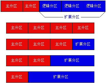 机械硬盘和固态硬盘怎么分区_逻辑分区怎么变成硬盘_合并分区变成动态磁盘