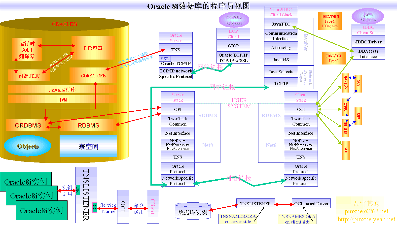 ORACLE8i数据库体系结构_数据库 - 百科教程